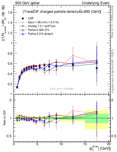 Plot of nch-vs-pt-trnsDiff in 900 GeV ppbar collisions