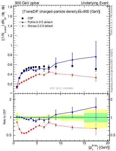 Plot of nch-vs-pt-trnsDiff in 900 GeV ppbar collisions