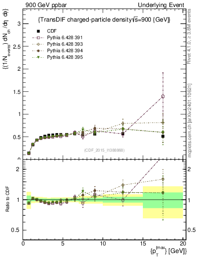 Plot of nch-vs-pt-trnsDiff in 900 GeV ppbar collisions
