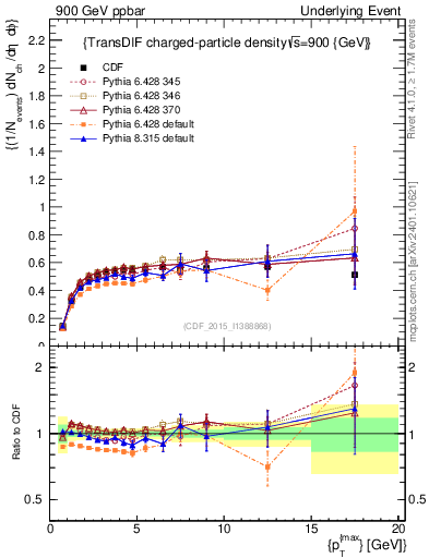 Plot of nch-vs-pt-trnsDiff in 900 GeV ppbar collisions