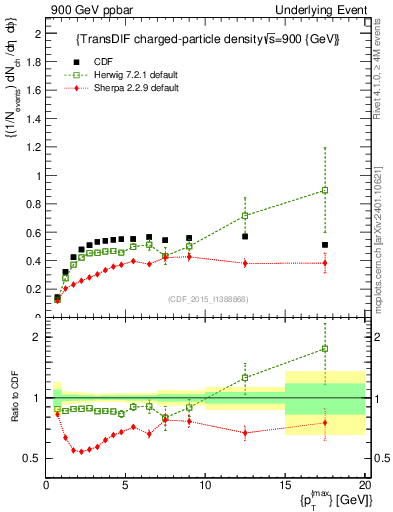 Plot of nch-vs-pt-trnsDiff in 900 GeV ppbar collisions
