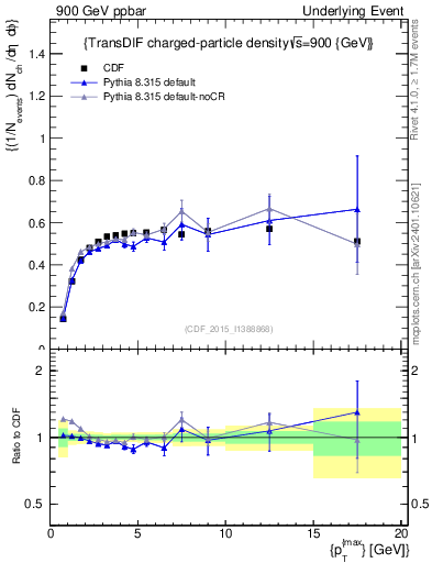 Plot of nch-vs-pt-trnsDiff in 900 GeV ppbar collisions