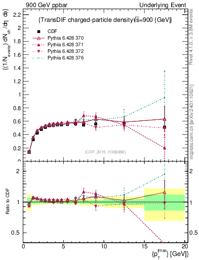 Plot of nch-vs-pt-trnsDiff in 900 GeV ppbar collisions