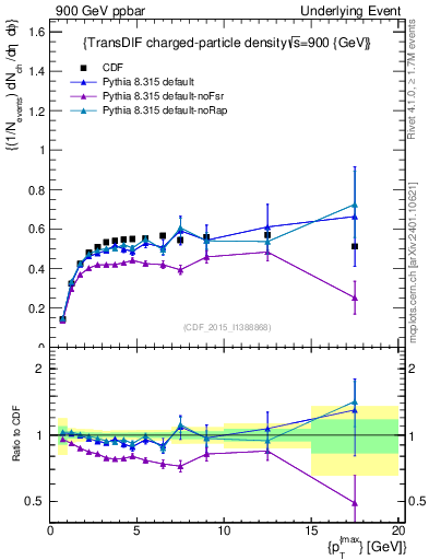 Plot of nch-vs-pt-trnsDiff in 900 GeV ppbar collisions