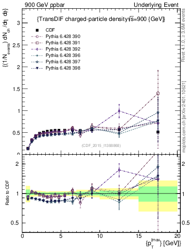 Plot of nch-vs-pt-trnsDiff in 900 GeV ppbar collisions