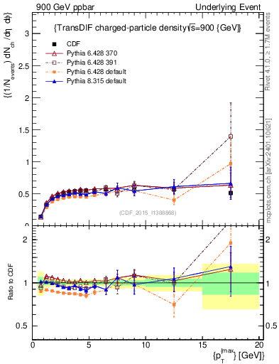 Plot of nch-vs-pt-trnsDiff in 900 GeV ppbar collisions