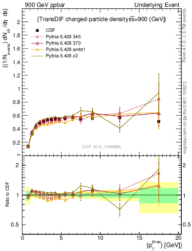 Plot of nch-vs-pt-trnsDiff in 900 GeV ppbar collisions
