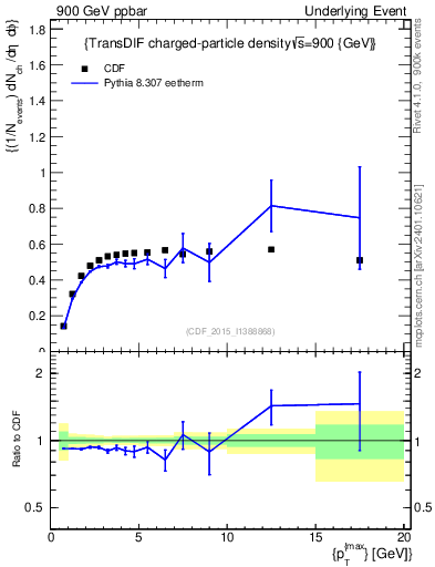 Plot of nch-vs-pt-trnsDiff in 900 GeV ppbar collisions