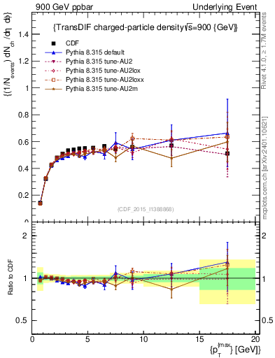 Plot of nch-vs-pt-trnsDiff in 900 GeV ppbar collisions