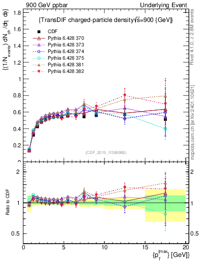 Plot of nch-vs-pt-trnsDiff in 900 GeV ppbar collisions