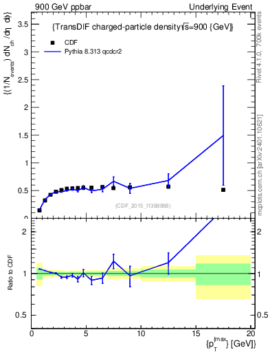 Plot of nch-vs-pt-trnsDiff in 900 GeV ppbar collisions