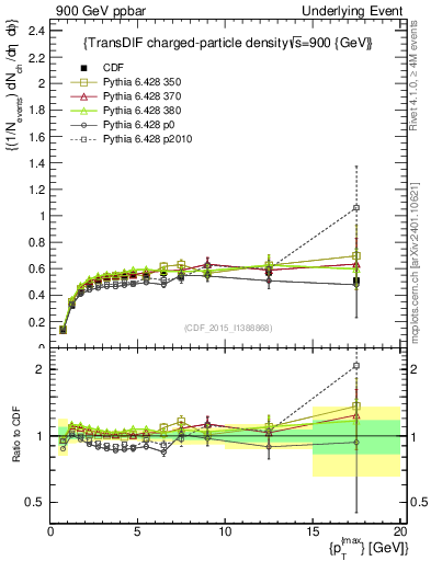 Plot of nch-vs-pt-trnsDiff in 900 GeV ppbar collisions