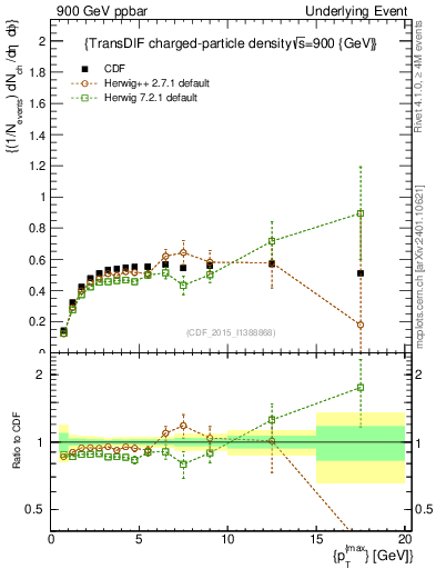 Plot of nch-vs-pt-trnsDiff in 900 GeV ppbar collisions