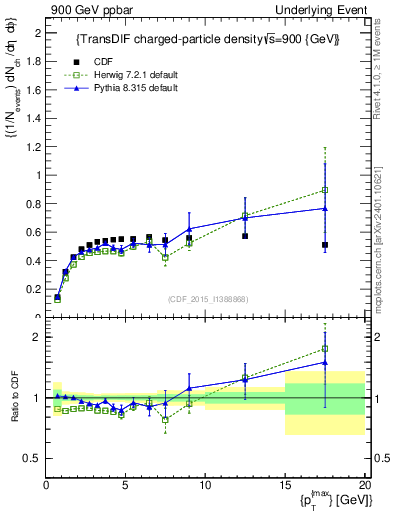 Plot of nch-vs-pt-trnsDiff in 900 GeV ppbar collisions