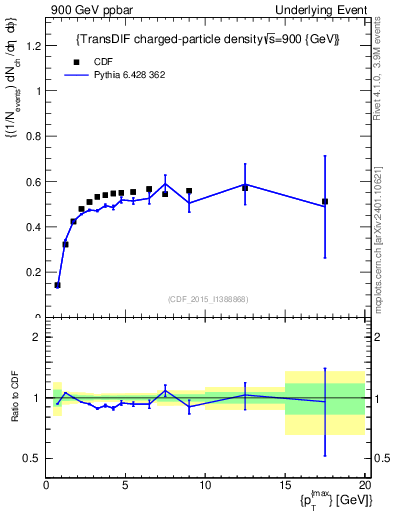 Plot of nch-vs-pt-trnsDiff in 900 GeV ppbar collisions