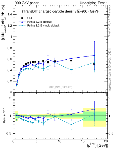 Plot of nch-vs-pt-trnsDiff in 900 GeV ppbar collisions