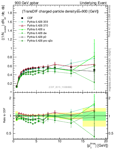 Plot of nch-vs-pt-trnsDiff in 900 GeV ppbar collisions