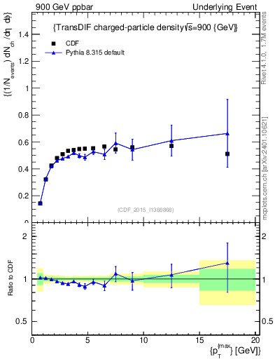 Plot of nch-vs-pt-trnsDiff in 900 GeV ppbar collisions