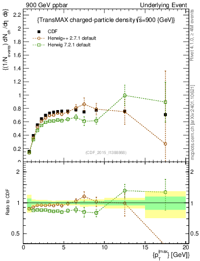 Plot of nch-vs-pt-trnsMax in 900 GeV ppbar collisions