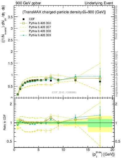 Plot of nch-vs-pt-trnsMax in 900 GeV ppbar collisions
