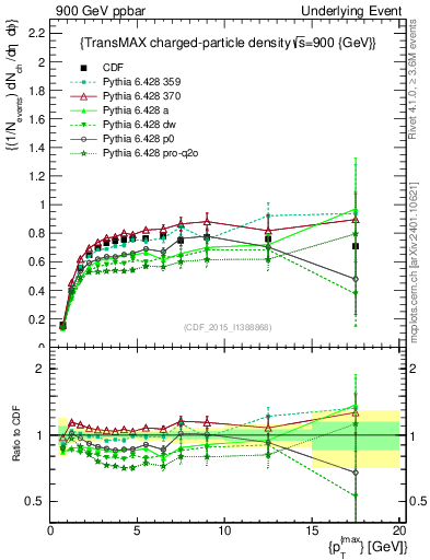 Plot of nch-vs-pt-trnsMax in 900 GeV ppbar collisions