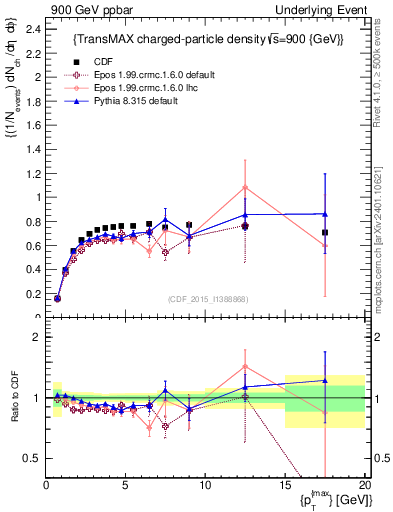 Plot of nch-vs-pt-trnsMax in 900 GeV ppbar collisions
