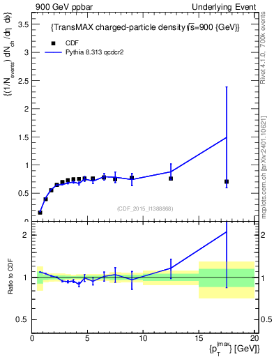 Plot of nch-vs-pt-trnsMax in 900 GeV ppbar collisions