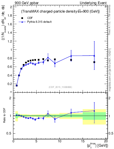 Plot of nch-vs-pt-trnsMax in 900 GeV ppbar collisions