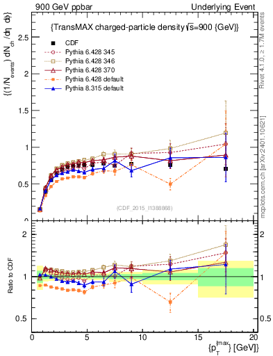 Plot of nch-vs-pt-trnsMax in 900 GeV ppbar collisions
