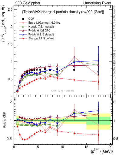 Plot of nch-vs-pt-trnsMax in 900 GeV ppbar collisions