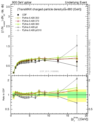Plot of nch-vs-pt-trnsMax in 900 GeV ppbar collisions