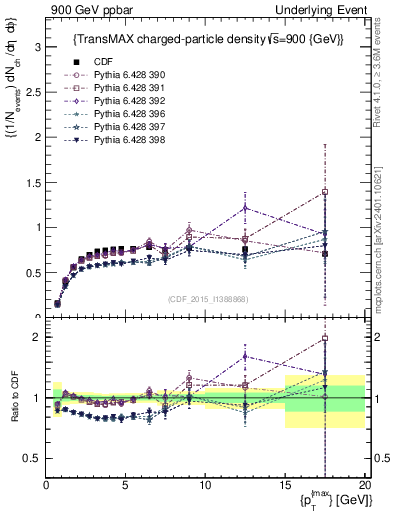Plot of nch-vs-pt-trnsMax in 900 GeV ppbar collisions