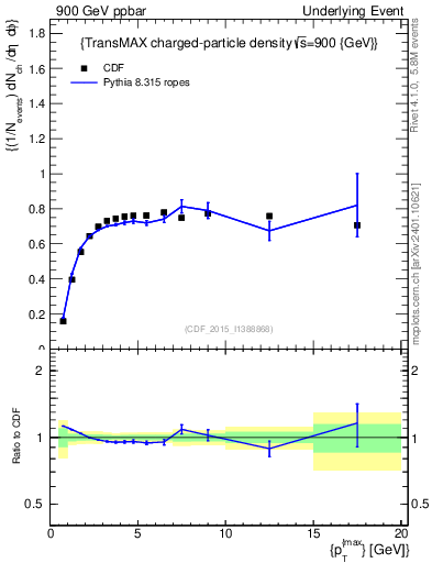 Plot of nch-vs-pt-trnsMax in 900 GeV ppbar collisions