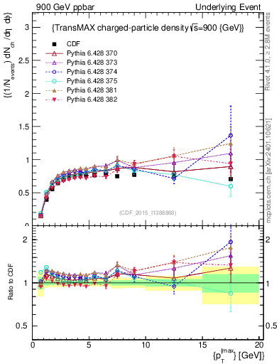 Plot of nch-vs-pt-trnsMax in 900 GeV ppbar collisions