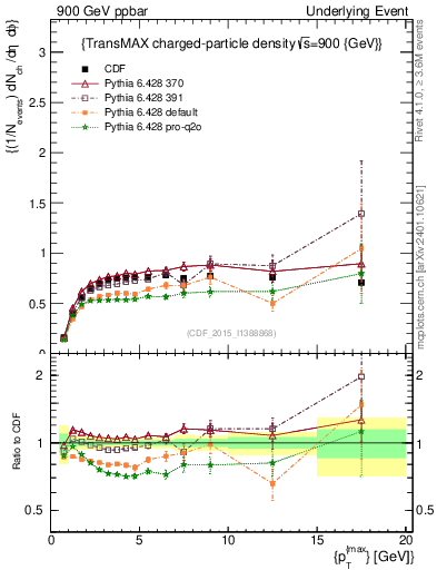 Plot of nch-vs-pt-trnsMax in 900 GeV ppbar collisions