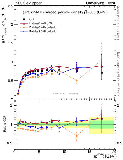 Plot of nch-vs-pt-trnsMax in 900 GeV ppbar collisions