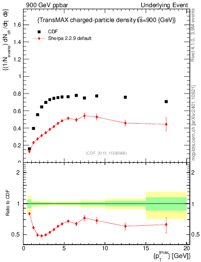 Plot of nch-vs-pt-trnsMax in 900 GeV ppbar collisions