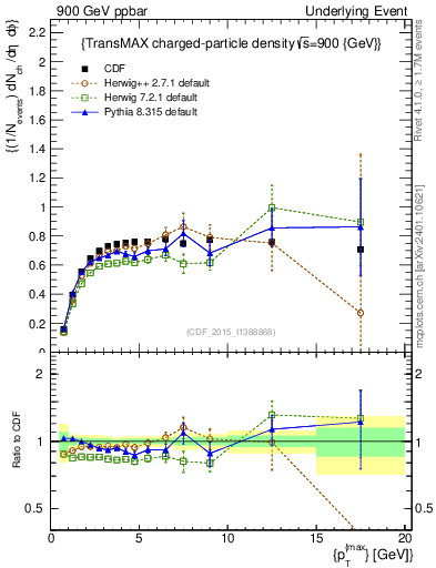 Plot of nch-vs-pt-trnsMax in 900 GeV ppbar collisions