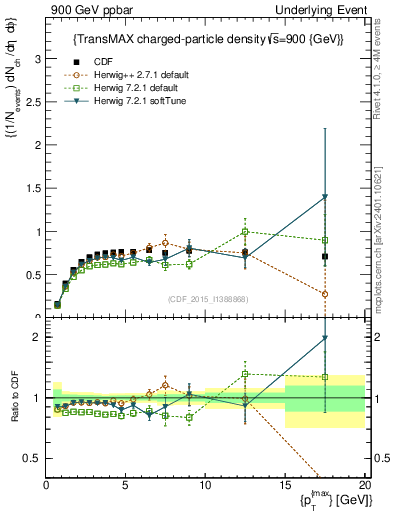 Plot of nch-vs-pt-trnsMax in 900 GeV ppbar collisions