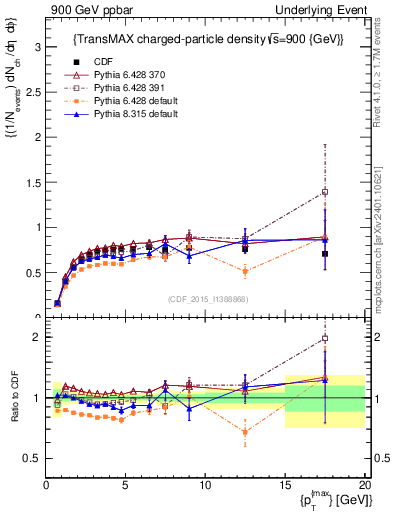 Plot of nch-vs-pt-trnsMax in 900 GeV ppbar collisions