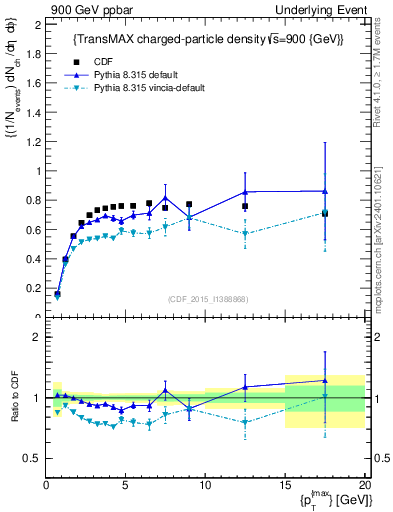 Plot of nch-vs-pt-trnsMax in 900 GeV ppbar collisions