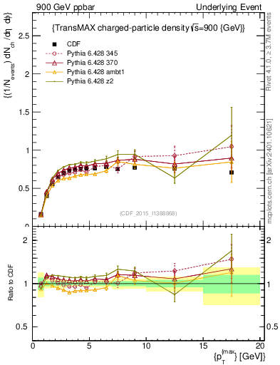Plot of nch-vs-pt-trnsMax in 900 GeV ppbar collisions
