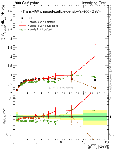 Plot of nch-vs-pt-trnsMax in 900 GeV ppbar collisions