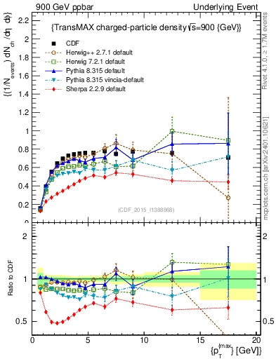 Plot of nch-vs-pt-trnsMax in 900 GeV ppbar collisions