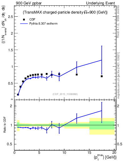 Plot of nch-vs-pt-trnsMax in 900 GeV ppbar collisions