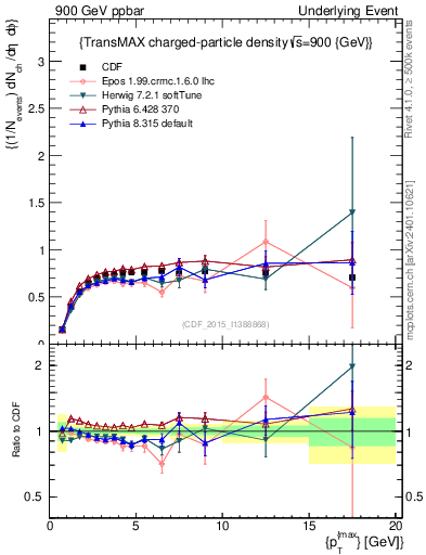 Plot of nch-vs-pt-trnsMax in 900 GeV ppbar collisions
