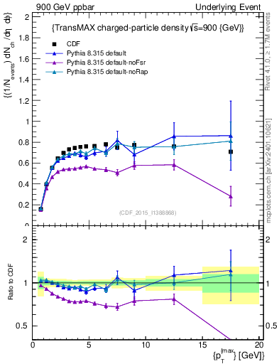 Plot of nch-vs-pt-trnsMax in 900 GeV ppbar collisions