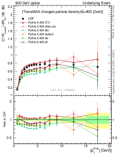 Plot of nch-vs-pt-trnsMax in 900 GeV ppbar collisions