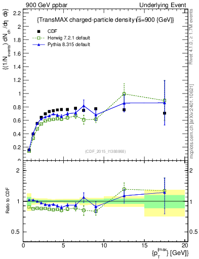 Plot of nch-vs-pt-trnsMax in 900 GeV ppbar collisions