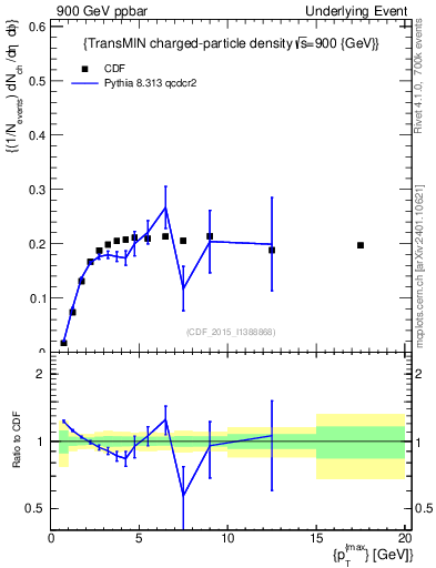 Plot of nch-vs-pt-trnsMin in 900 GeV ppbar collisions